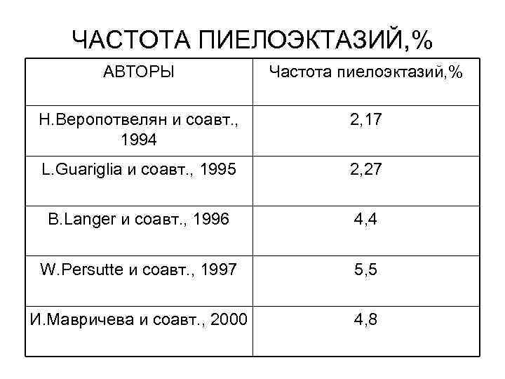  ЧАСТОТА ПИЕЛОЭКТАЗИЙ, %   АВТОРЫ    Частота пиелоэктазий, % 