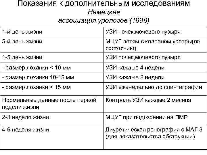  Показания к дополнительным исследованиям      Немецкая   