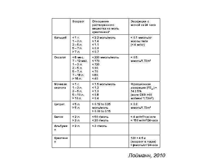   Возраст  Отношение  Экскреция с      растворенного