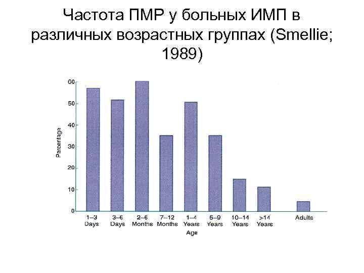   Частота ПМР у больных ИМП в различных возрастных группах (Smellie;  
