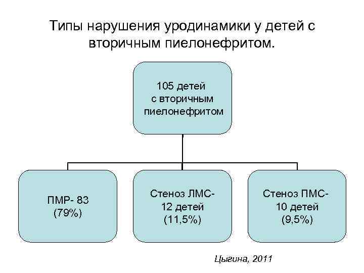 Типы нарушения уродинамики у детей с вторичным пиелонефритом.   105 детей  