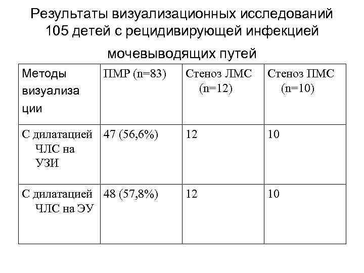  Результаты визуализационных исследований  105 детей с рецидивирующей инфекцией    мочевыводящих