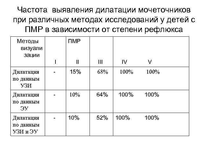  Частота выявления дилатации мочеточников при различных методах исследований у детей с  ПМР
