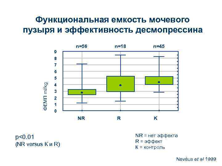  Функциональная емкость мочевого  пузыря и эффективность десмопрессина     