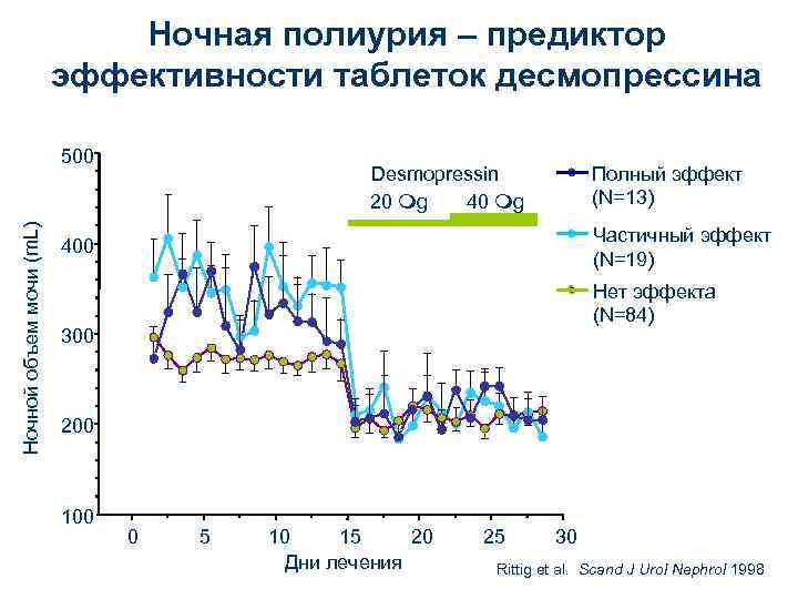      Ночная полиурия – предиктор     