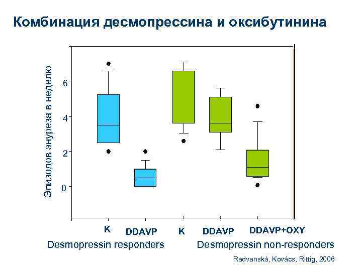 Комбинация десмопрессина и оксибутинина  Эпизодов энуреза в неделю     