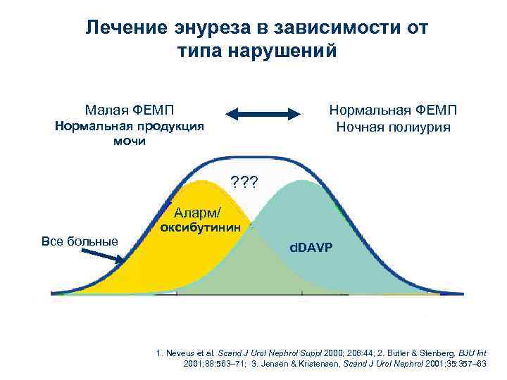  Лечение энуреза в зависимости от    типа нарушений  Малая ФЕМП