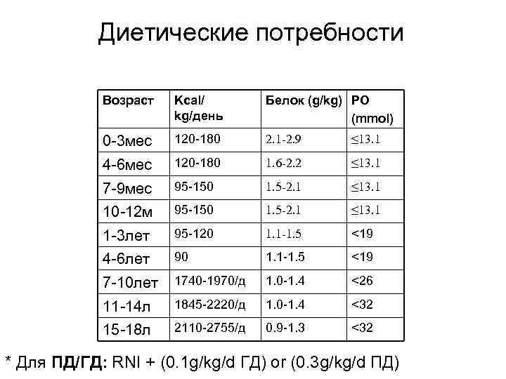   Диетические потребности   Возраст  Kcal/   Белок (g/kg) PO