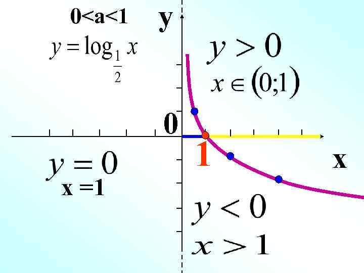 0<a<1  y  0   1  x x =1 