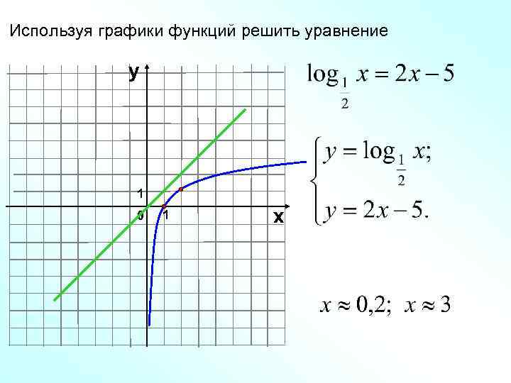 Используя графики функций решить уравнение    у    1 