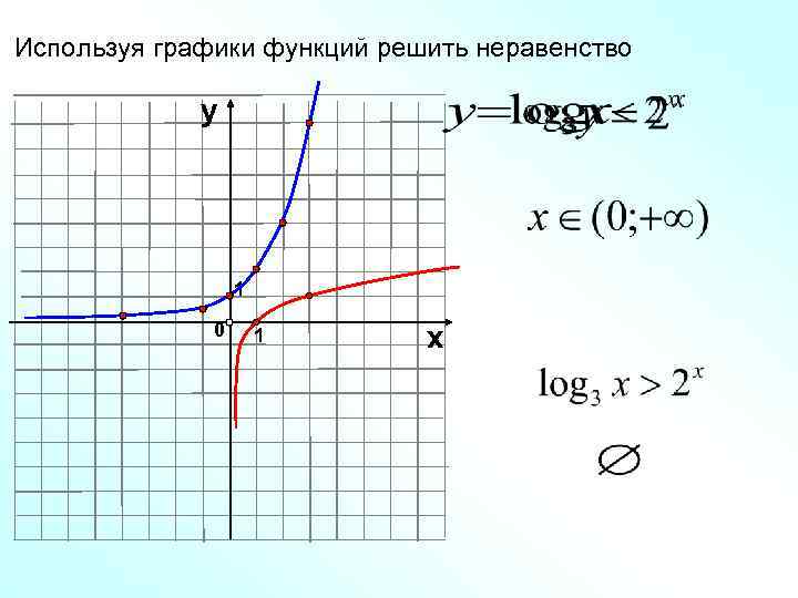 Используя графики функций решить неравенство    у    1 