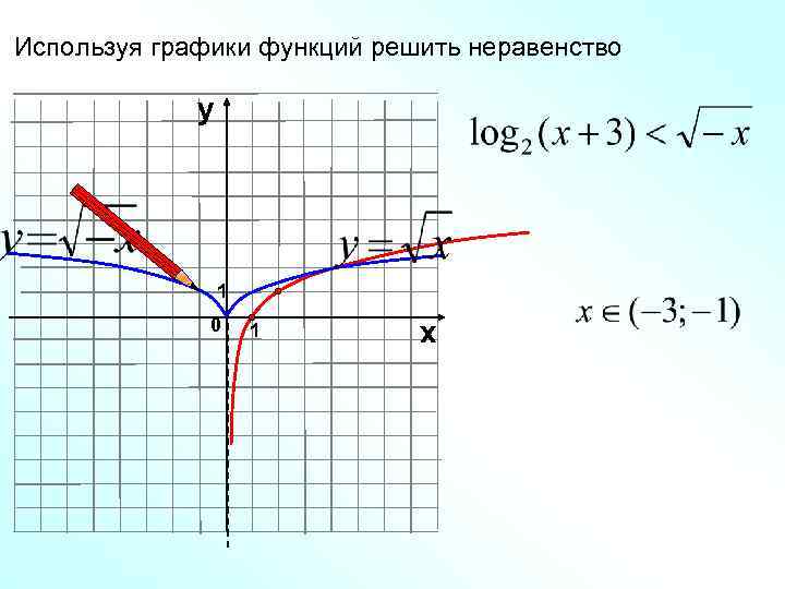 Используя графики функций решить неравенство    у     1