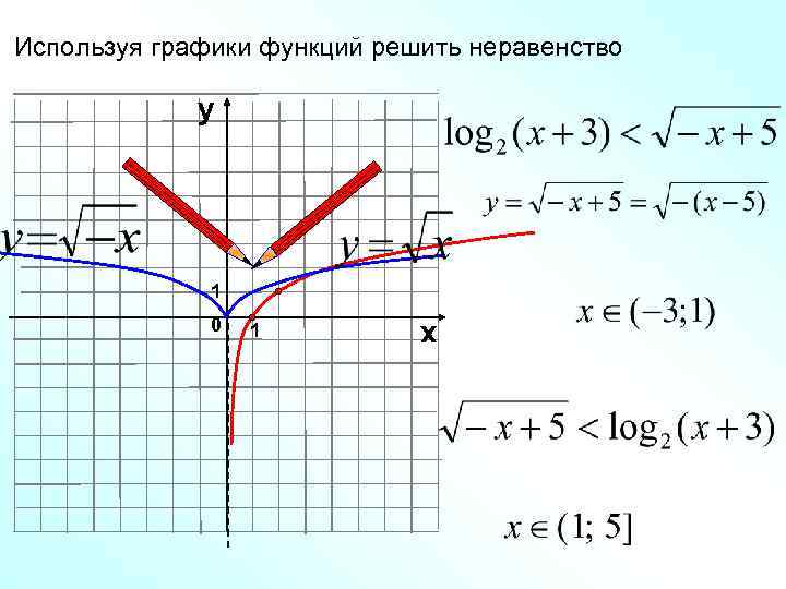 Используя графики функций решить неравенство    у    1 