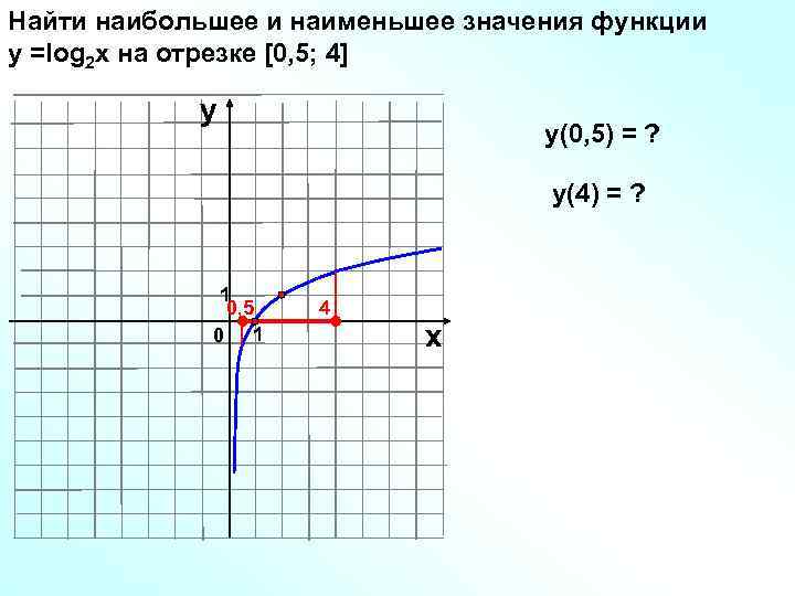 Найти наибольшее и наименьшее значения функции у =log 2 x на отрезке [0, 5;