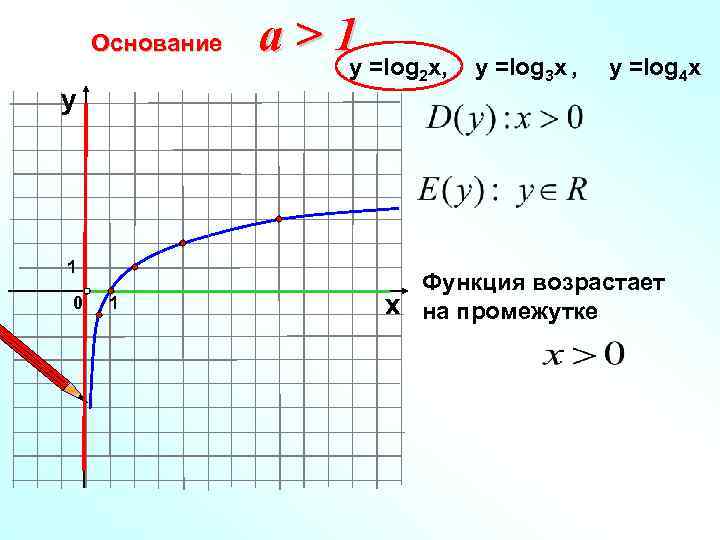   Основание  a>1    у =log x,   