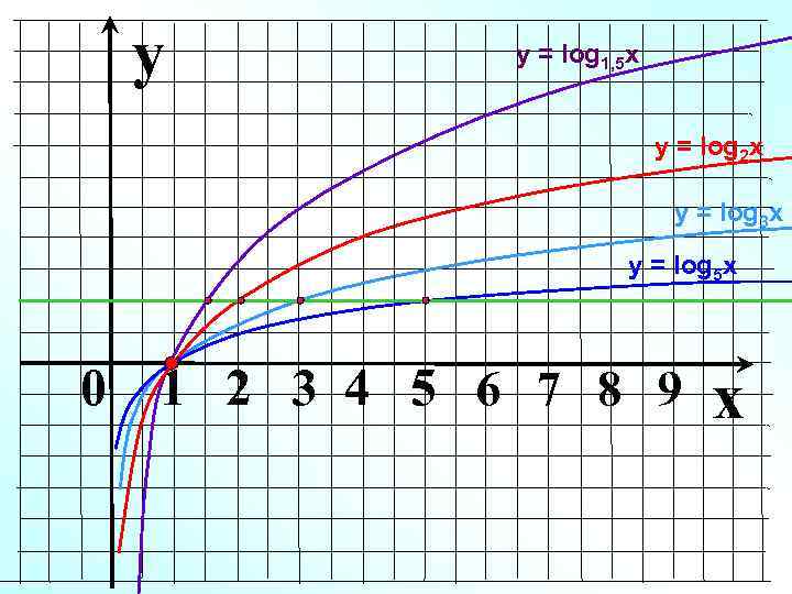  y   у = log 1, 5 x   