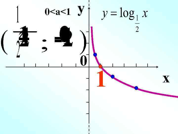   0<a<1  y 1 4 2 0  1 -1 -2 