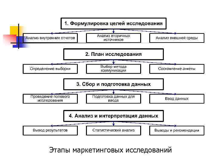 Этапы маркетинговых исследований 