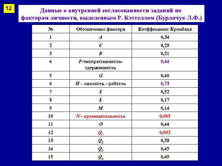 12 Данные о внутренней согласованности заданий по факторам личности, выделенным Р. Кэттеллом 12 Данные о внутренней согласованности заданий по факторам личности, выделенным Р. Кэттеллом