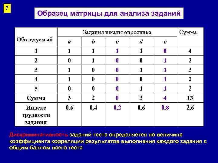 7 Образец матрицы для анализа заданий Задания шкалы 7 Образец матрицы для анализа заданий Задания шкалы