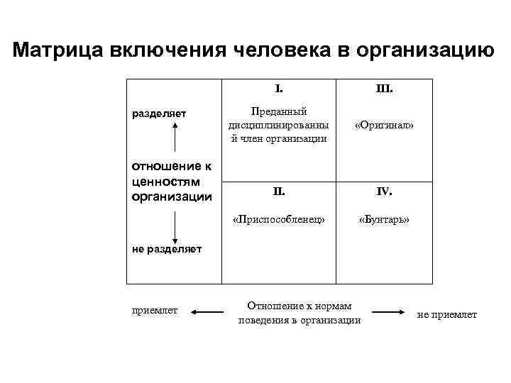 Матрица включения человека в организацию       III.  разделяет