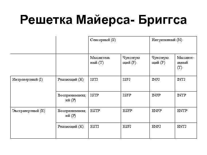   Решетка Майерса- Бриггса      Сенсорный (S)  
