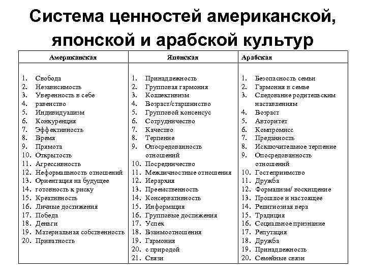  Система ценностей американской, японской и арабской культур  Американская    Японская