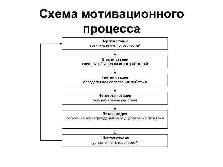 Схема мотивационного  процесса     Первая стадия    возникновение