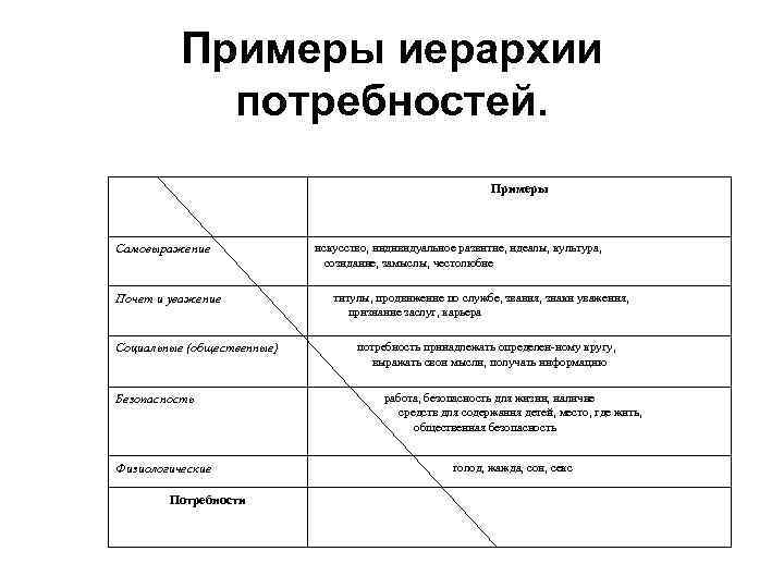    Примеры иерархии   потребностей.      Примеры