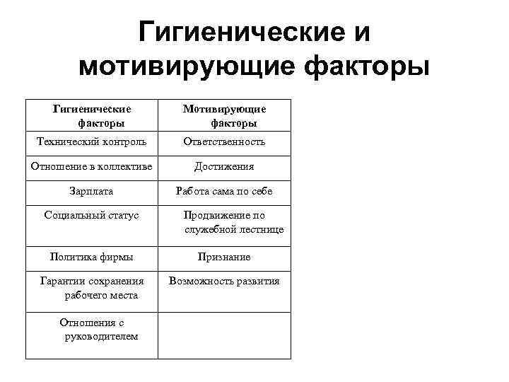 Гигиенические факторы. Гигиенические и Мотивирующие факторы. Ответственность Мотивирующие факторы. Мотивирующие факторы для врача. Гигиенические и Мотивирующие факторы для директора.