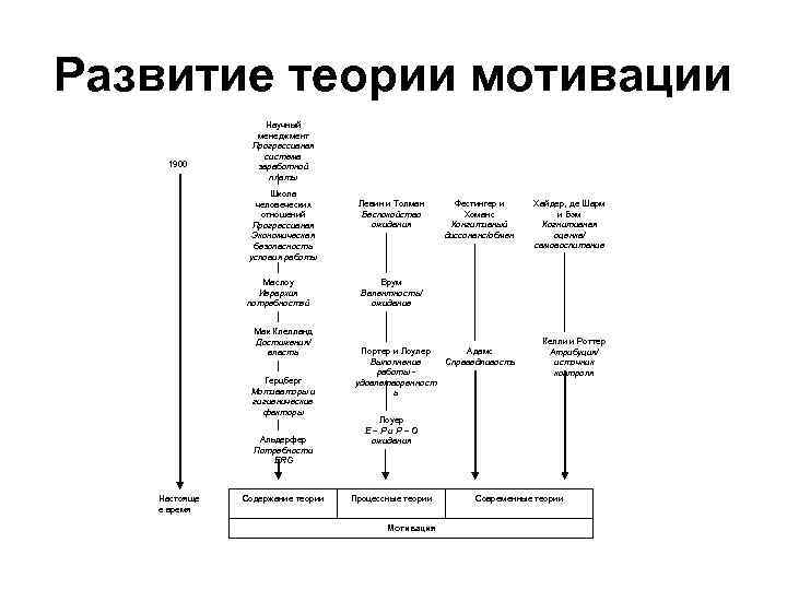 Развитие теории мотивации    Научный   менеджмент   Прогрессивная 