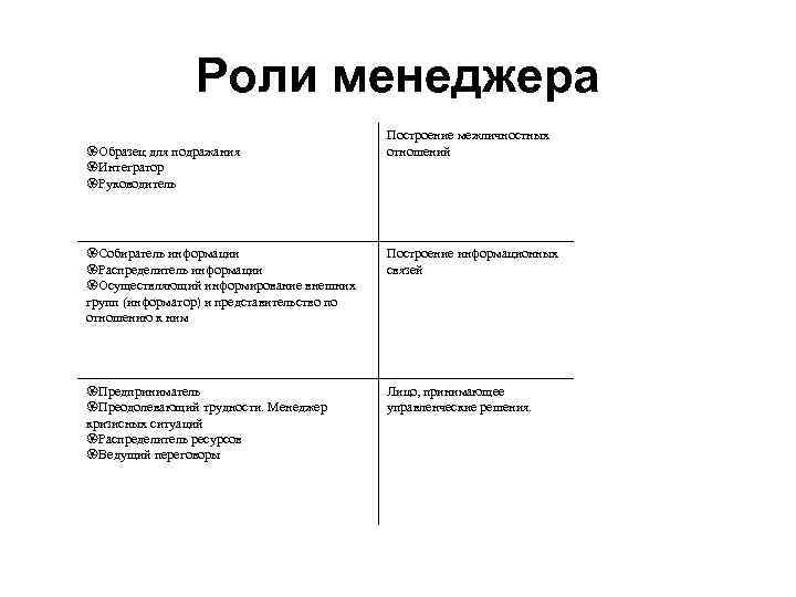     Роли менеджера     Построение межличностных Образец для