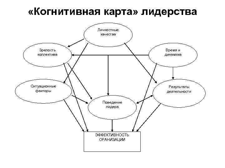 Характеристика личностных качеств лидера