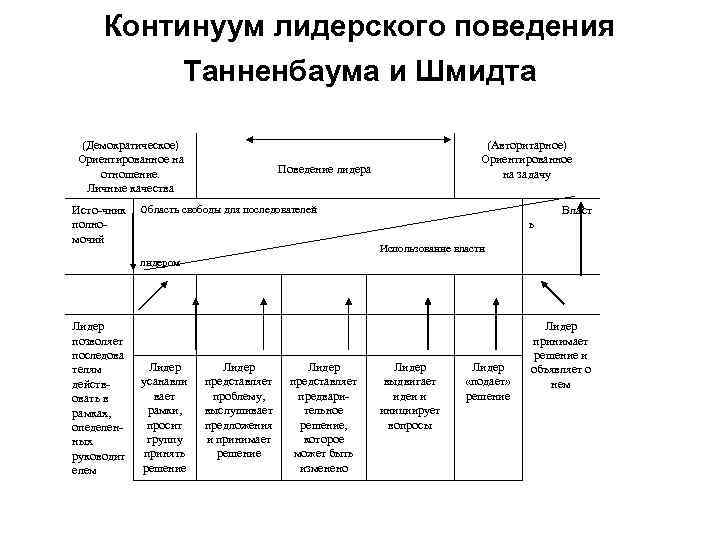 Кто из авторов предложил схему получившую название континуум лидерского поведения