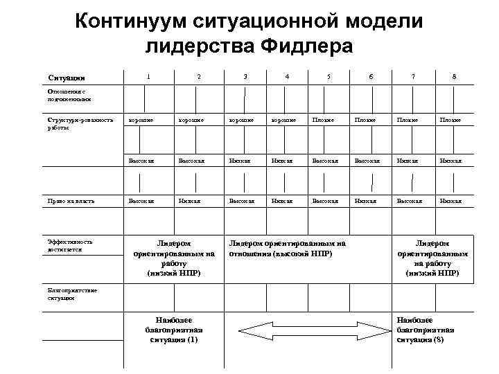   Континуум ситуационной модели    лидерства Фидлера Ситуации   
