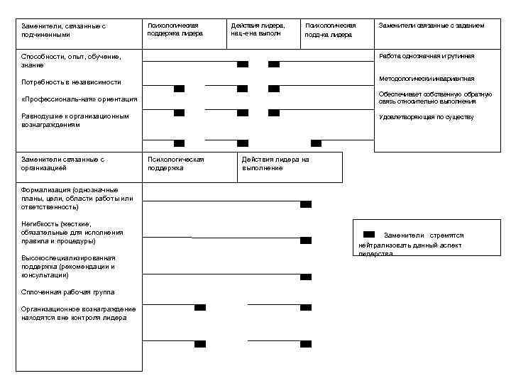 Заменители, связанные с  Психологическая  Действия лидера,  Психологическая  Заменители связанные с