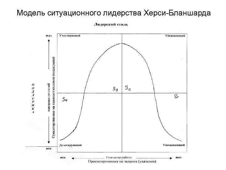Модель ситуационного лидерства Херси-Бланшарда 