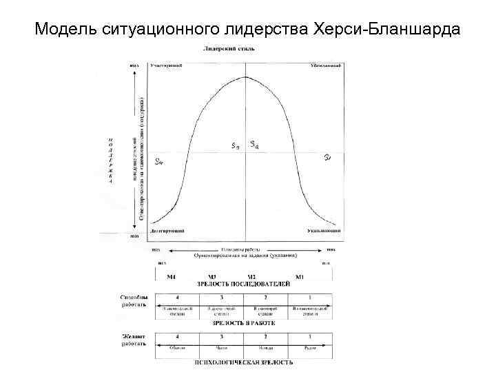 Модель ситуационного лидерства Херси-Бланшарда 
