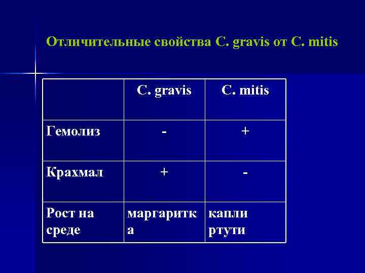 Отличительные свойства C. gravis от C. mitis    C. gravis  C.