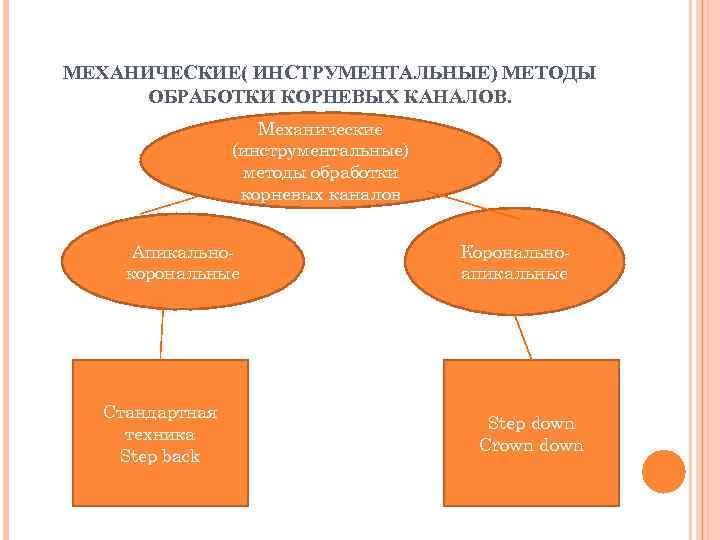 МЕХАНИЧЕСКИЕ( ИНСТРУМЕНТАЛЬНЫЕ) МЕТОДЫ  ОБРАБОТКИ КОРНЕВЫХ КАНАЛОВ.     Механические  