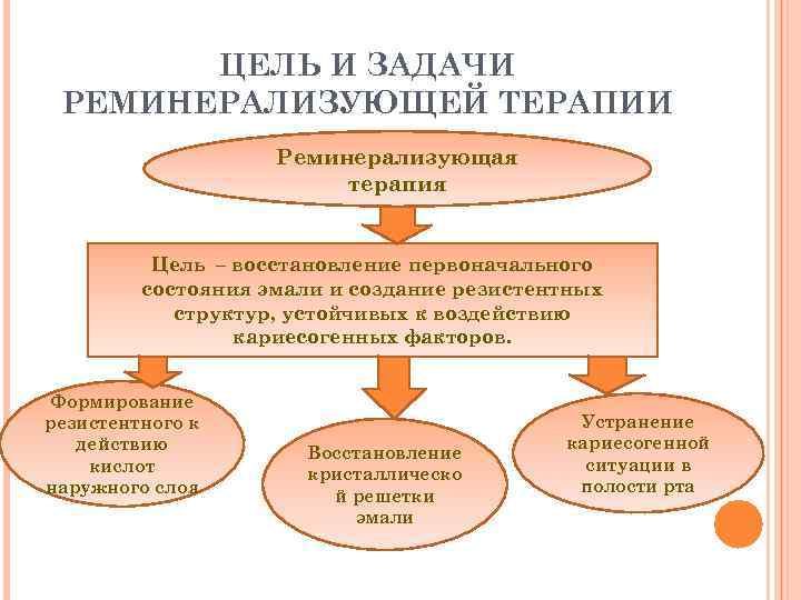   ЦЕЛЬ И ЗАДАЧИ РЕМИНЕРАЛИЗУЮЩЕЙ ТЕРАПИИ     Реминерализующая  