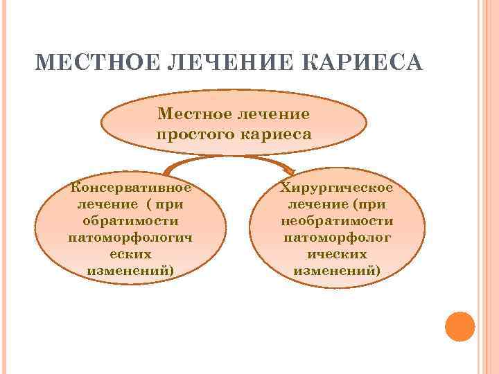 МЕСТНОЕ ЛЕЧЕНИЕ КАРИЕСА  Местное лечение  простого кариеса  Консервативное  Хирургическое 