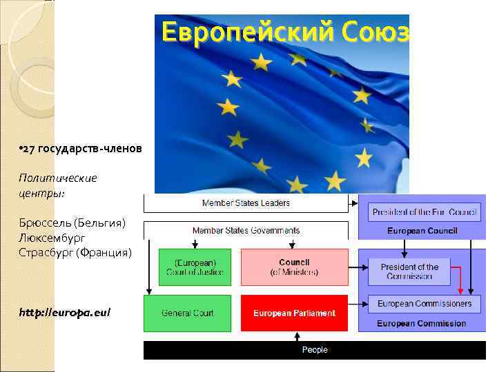     Европейский Союз  • 27 государств-членов Политические центры:  Брюссель