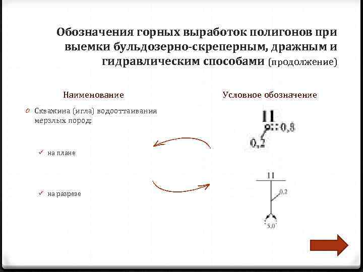   Обозначения горных выработок полигонов при  выемки бульдозерно-скреперным, дражным и  