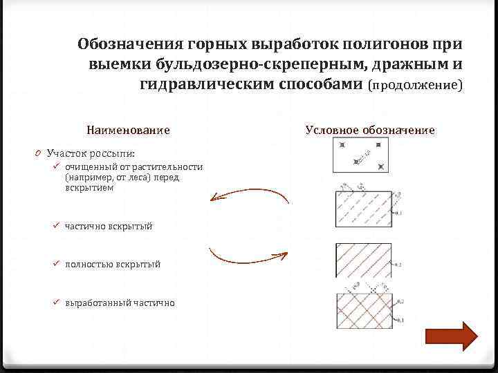   Обозначения горных выработок полигонов при   выемки бульдозерно-скреперным, дражным и 