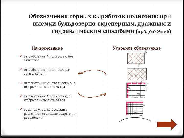   Обозначения горных выработок полигонов при  выемки бульдозерно-скреперным, дражным и  гидравлическим
