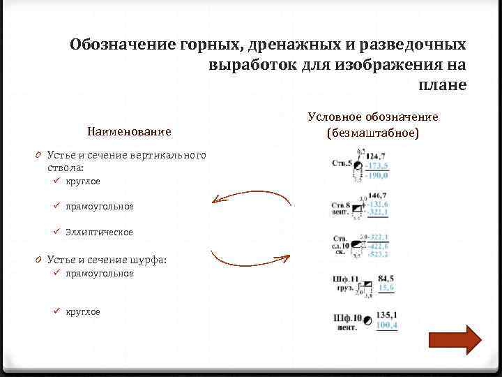 Обозначение горных, дренажных и разведочных    выработок для изображения на 
