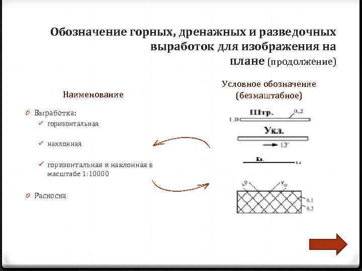  Обозначение горных, дренажных и разведочных    выработок для изображения на 