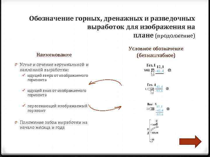  Обозначение горных, дренажных и разведочных    выработок для изображения на 