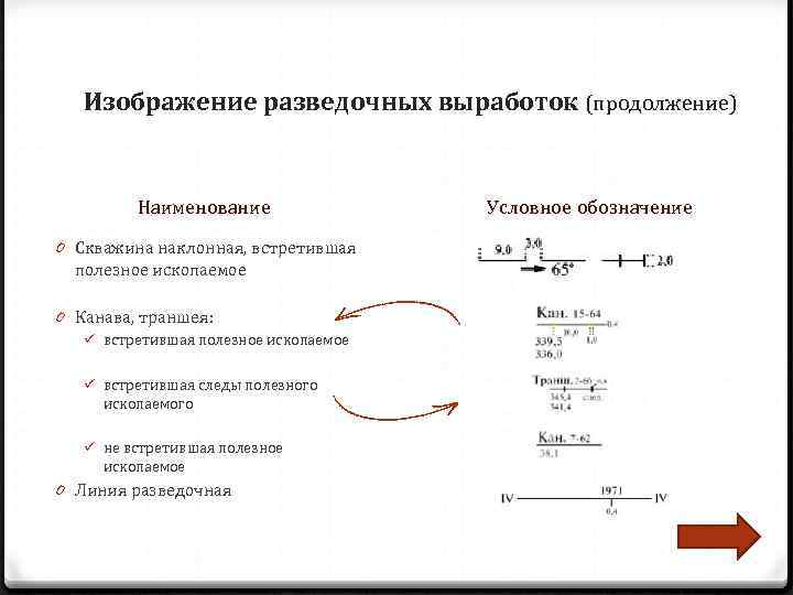   Изображение разведочных выработок (продолжение)  Наименование   Условное обозначение 0 Скважина